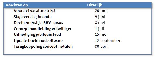 “Wachten-op-lijstje getting things done meereffect slimmer werken effectiever werken tijdwinst slimwerken david allen