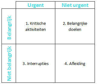 model eisenhower urgent belangrijk matrix covey tabel kwadranten prioriteiten timemanagementmatrix tijdmatrix franklin schema methode afwegingskader