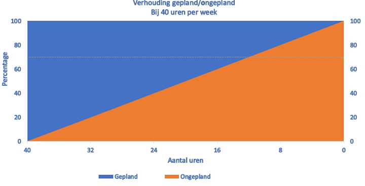 verhouding gepland en ongepland in je planning