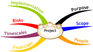 Plannen van een project