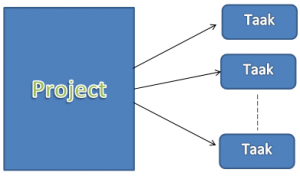 tijd vrijmaken projectplanning time-management