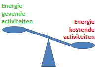 Energiebalans