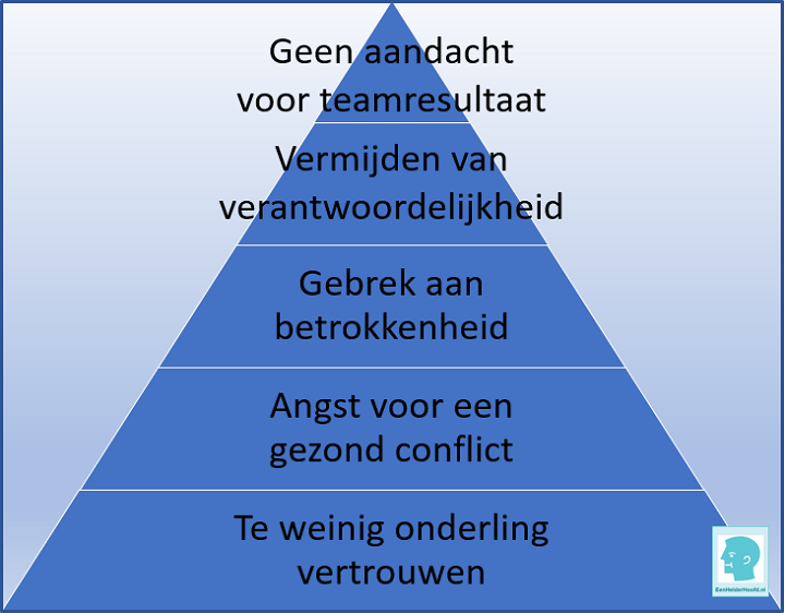 pijnpunten bij teams teamwork teamwerk patrick lencioni teamchange samenwerken